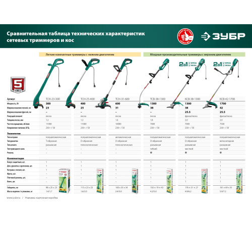 ЗУБР 300 Вт, ш/с 23 см, сетевой триммер (ТСН-23-300) купить  в Сочи ЗУБР 300 Вт, ш/с 23 см, сетевой триммер (ТСН-23-300) купить  в Сочи