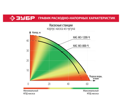 ЗУБР 1200 Вт, бак 20 л, автоматическая насосная станция, чугунный корпус (НАС-М3-1200-Ч) купить в Сочи ЗУБР 1200 Вт, бак 20 л, автоматическая насосная станция, чугунный корпус (НАС-М3-1200-Ч) купить в Сочи