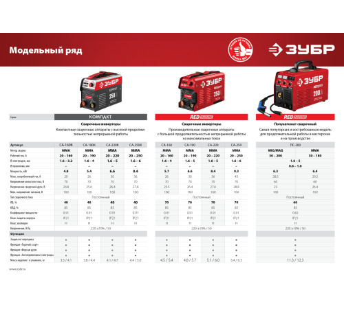 ЗУБР ММА, 250 А, КОМПАКТ, сварочный аппарат инверторный, макс. электрод Ø 6.0 мм (СА-250К) купить  в Сочи