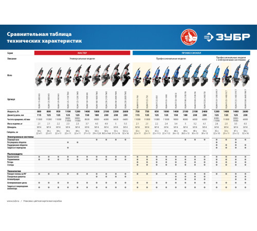 ЗУБР Компакт, 750 Вт, d125 мм, УШМ, Профессионал (УШМ-П125-750) купить  в Сочи