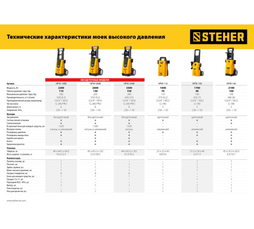 STEHER 140 Атм, 1700 Вт, мойка высокого давления, пистолет G-180 (HPW-140) купить в Сочи STEHER 140 Атм, 1700 Вт, мойка высокого давления, пистолет G-180 (HPW-140) купить в Сочи