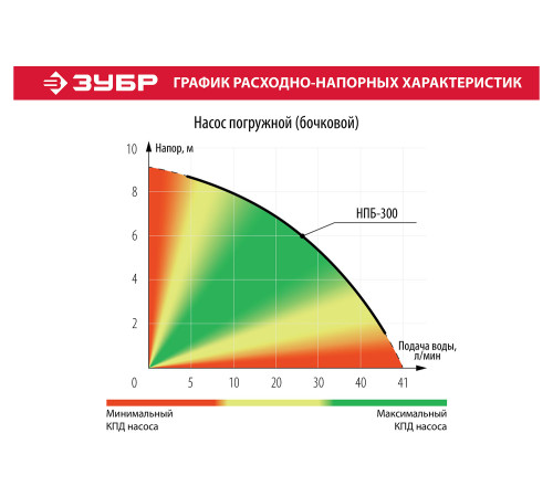 ЗУБР 300 Вт, дренажный насос для резервуаров (бочковой) (НПБ-300) купить в Сочи ЗУБР 300 Вт, дренажный насос для резервуаров (бочковой) (НПБ-300) купить в Сочи