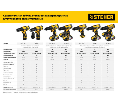 STEHER V1, 20 В, 40 Н·м, без АКБ, дрель-шуруповерт (CD-200) купить  в Сочи