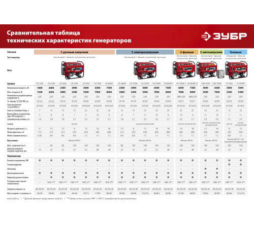 ЗУБР 1200 Вт, бензиновый генератор (СБ-1200) купить  в Сочи