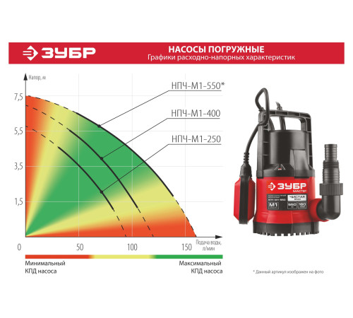 ЗУБР 250 Вт, дренажный насос с минимальным уровнем откачки (НПЧ-М1-250) купить  в Сочи