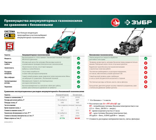 ЗУБР С1-18, 36 В, 37 см, 2х18 В АКБ (4 А·ч), бесщеточная газонокосилка (ГКЛ-3736-42) купить  в Сочи