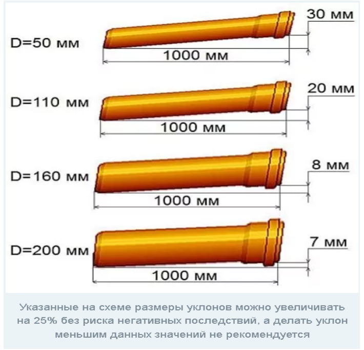 Канализационная труба метр