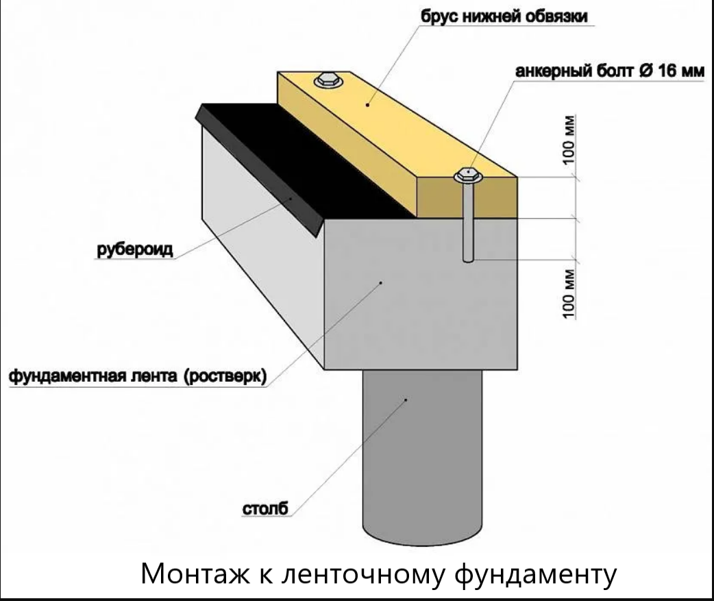 Соединение бруса с бетонной или деревянной стеной